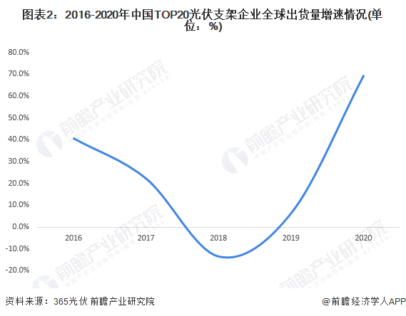 2022年中国光伏支架行业市场现状及发展趋势分析 跟踪支架渗透率提升【组图】亚美体育 亚美官网(图2)