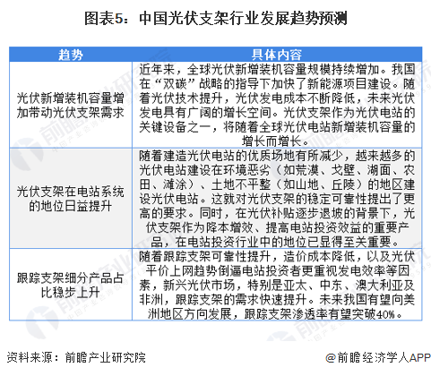 2022年中国光伏支架行业市场现状及发展趋势分析 跟踪支架渗透率提升【组图】亚美体育 亚美官网(图5)