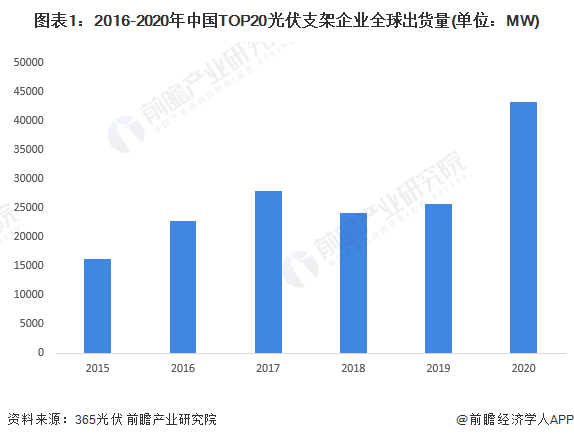 2022年中国光伏支架行业市场现状及发展趋势分析 跟踪支架渗透率提升【组图】亚美体育 亚美官网(图1)