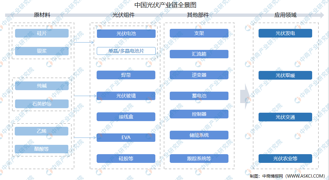 亚美体育 亚美平台中国的光伏产业已基本满足全球供应链 2021年中国光伏产业发展现状分析（图）(图1)