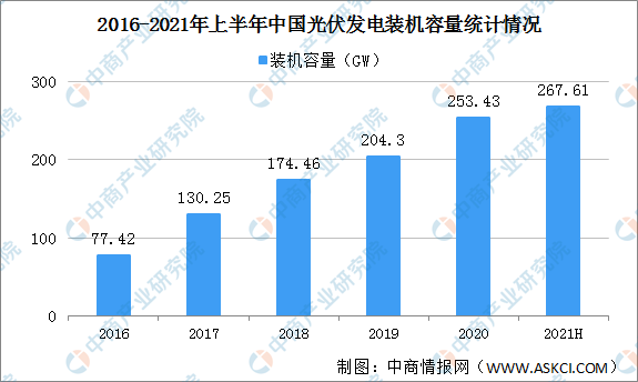 亚美体育 亚美平台中国的光伏产业已基本满足全球供应链 2021年中国光伏产业发展现状分析（图）(图2)