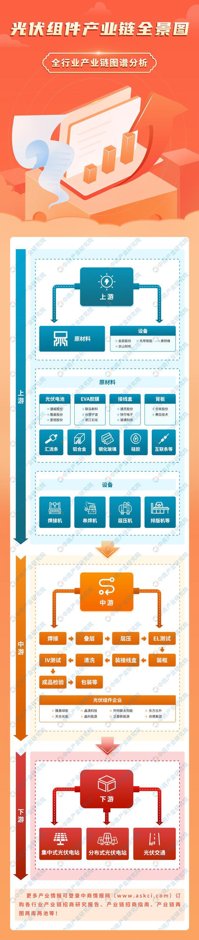 2023年中国光伏组件产业链上中下游市场分析亚美体育 亚美平台(图1)