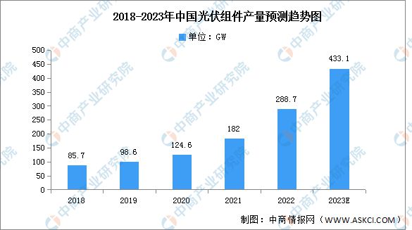 2023年中国光伏组件产业链上中下游市场分析亚美体育 亚美平台(图6)