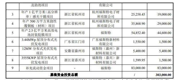 亚美体育 亚美平台调整延期！两大光伏上市企业变更募投光伏项目(图1)