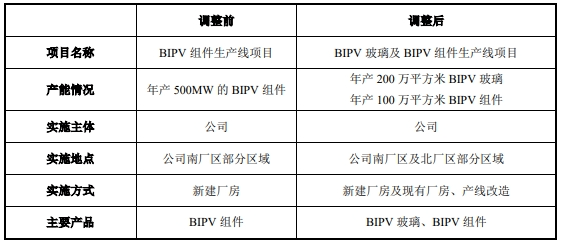 亚美体育 亚美平台调整延期！两大光伏上市企业变更募投光伏项目(图3)