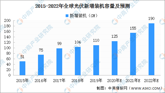 亚美体育 亚美官网2021年全球光伏发电市场预测分析：新增装机有望达155GW（图）(图1)