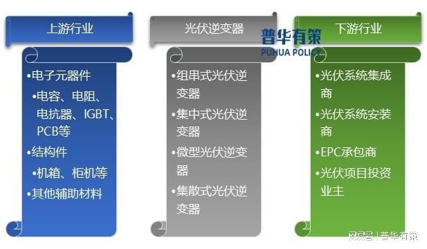 光伏逆变器行业产业链上下游关系及主要代表企业亚美体育 亚美官网(图1)