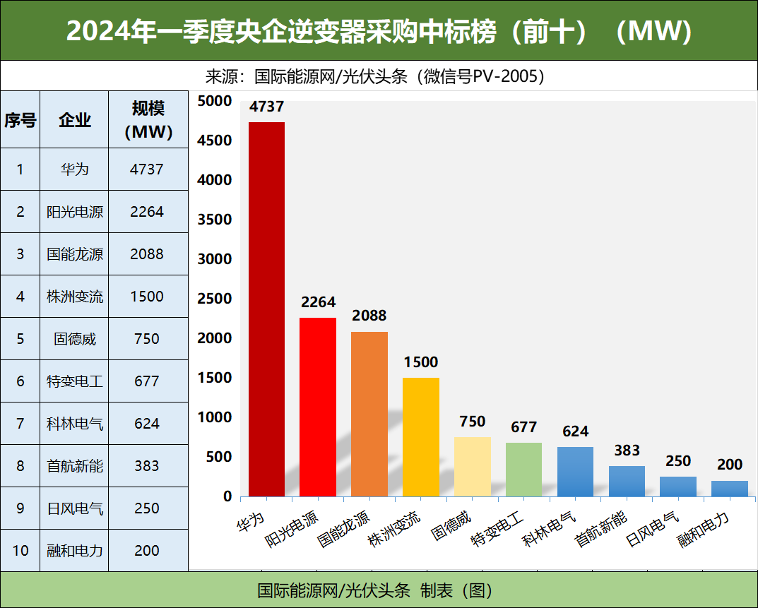 亚美体育 亚美平台一季度光伏逆变器8大排行榜(图1)