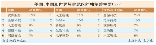 亚美体育 亚美平台深圳上榜全球第6！34家独角兽企业来了估值最高的达2350亿！(图1)