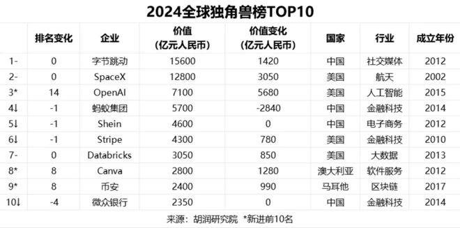 亚美体育 亚美平台深圳上榜全球第6！34家独角兽企业来了估值最高的达2350亿！(图2)