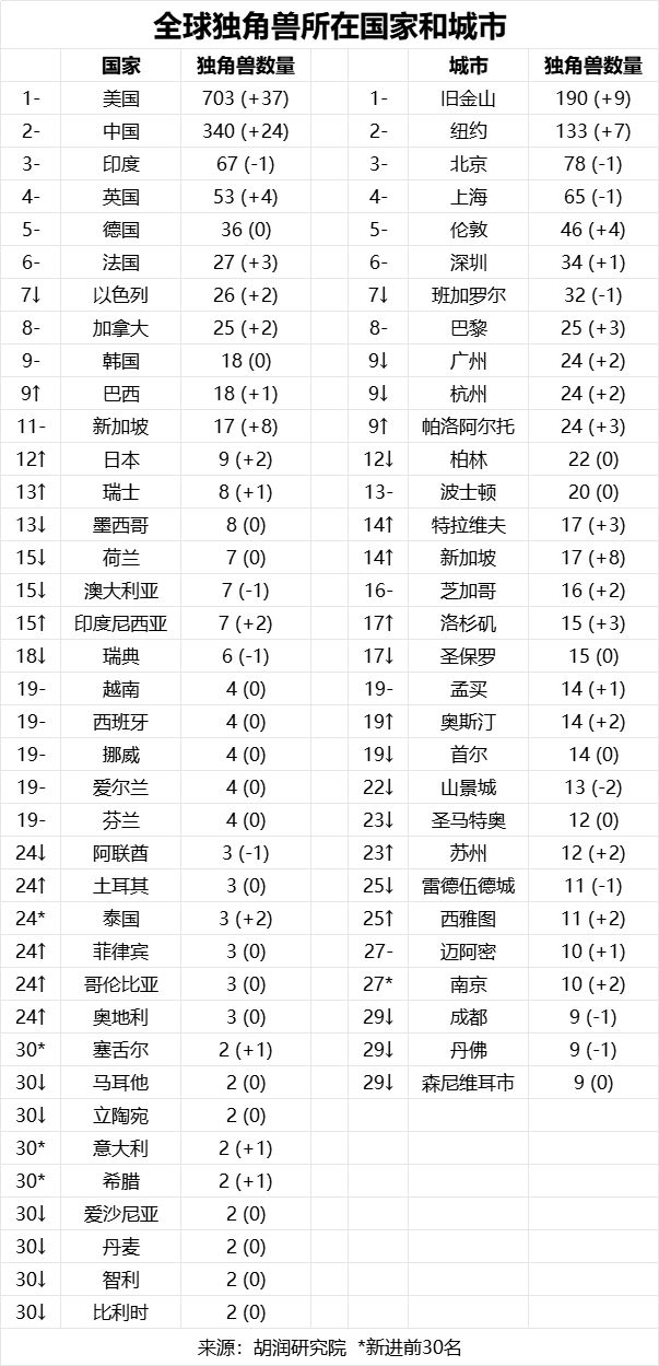 亚美体育 亚美平台深圳上榜全球第6！34家独角兽企业来了估值最高的达2350亿！(图3)