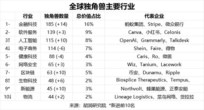 亚美体育 亚美平台深圳上榜全球第6！34家独角兽企业来了估值最高的达2350亿！(图7)