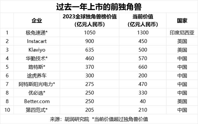 亚美体育 亚美平台深圳上榜全球第6！34家独角兽企业来了估值最高的达2350亿！(图10)