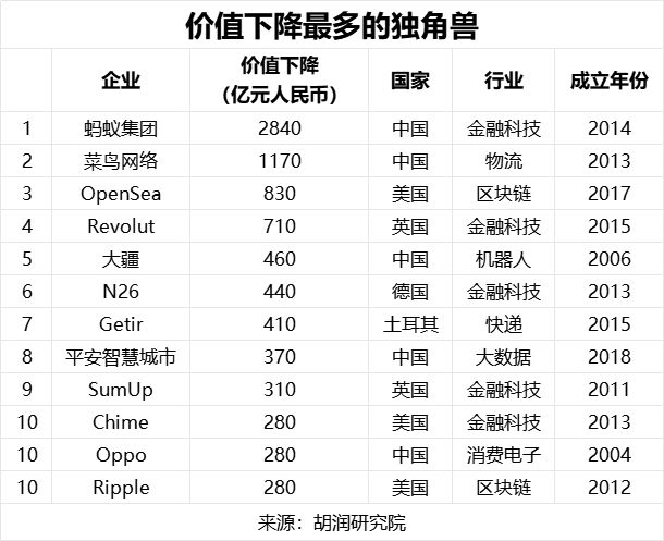 亚美体育 亚美平台深圳上榜全球第6！34家独角兽企业来了估值最高的达2350亿！(图11)