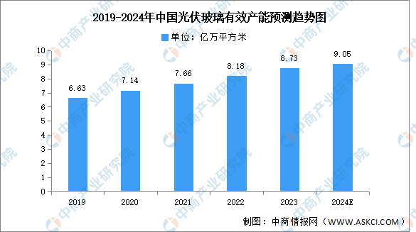 2024年中国光伏玻璃市亚美体育 亚美平台场现状及发展前景预测分析（图）(图2)