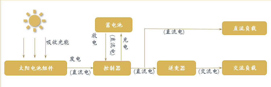 亚美体育 亚美平台光伏行业研究报告(图1)