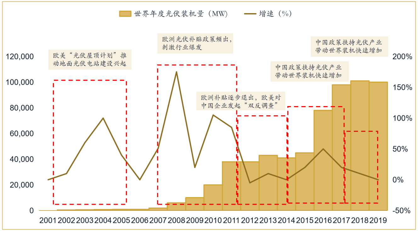 亚美体育 亚美平台光伏行业研究报告(图4)