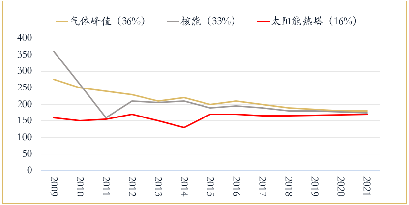 亚美体育 亚美平台光伏行业研究报告(图3)