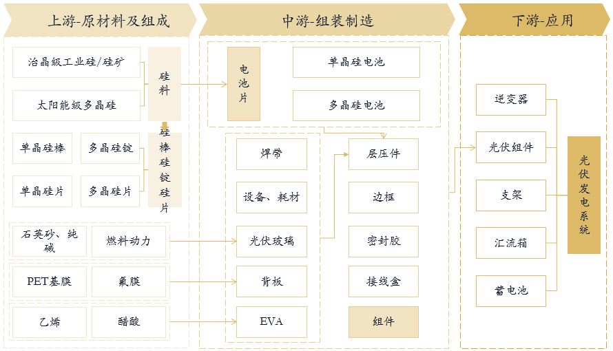 亚美体育 亚美平台光伏行业研究报告(图12)