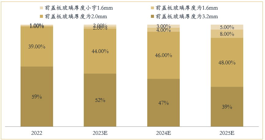 亚美体育 亚美平台光伏行业研究报告(图18)