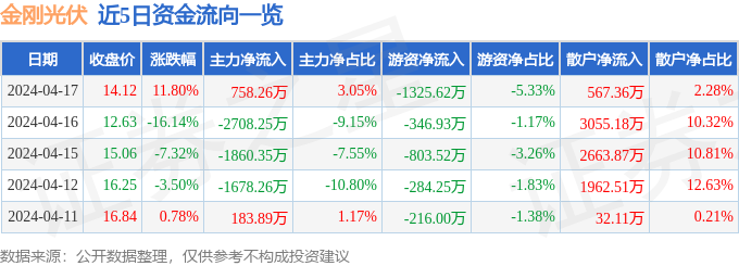 亚美体育 亚美官网金刚光伏（300093）4月17日主力资金净买入75826万元(图1)