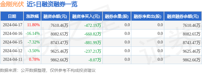 亚美体育 亚美官网金刚光伏（300093）4月17日主力资金净买入75826万元(图2)