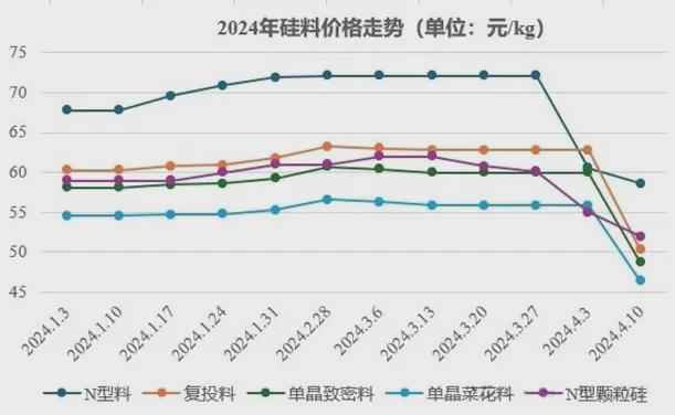 亚美体育 亚美平台硅料狂跌光伏电站迎爆发2亿项目两年就回本？(图1)