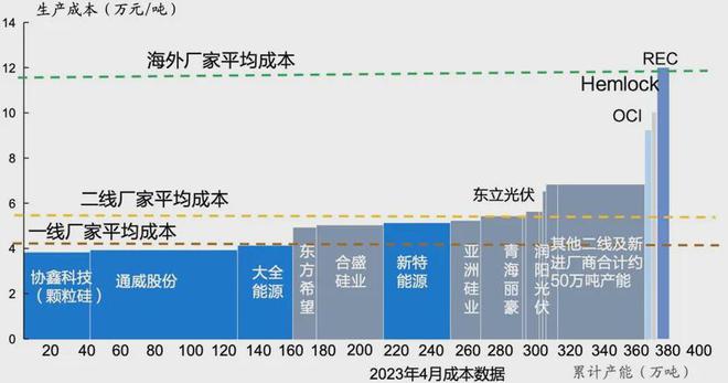 亚美体育 亚美平台硅料狂跌光伏电站迎爆发2亿项目两年就回本？(图2)