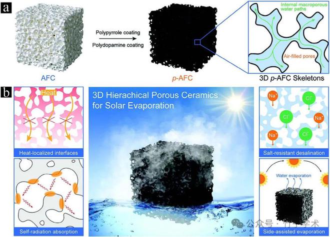 亚美体育 亚美官网文献分享249：用于高效太阳能驱动界面蒸发的热局部且耐盐 3D 分层多孔陶瓷平台(图1)