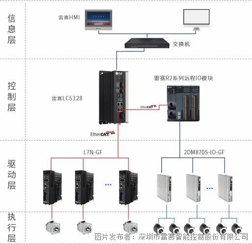 亚美体育 亚美官网高效串联焊卫光伏丨雷赛多主栅串焊系统方案(图3)