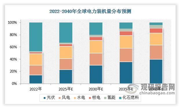 亚美体育 亚美平台碳中和背景下全球光伏产业迎来新发展(图6)