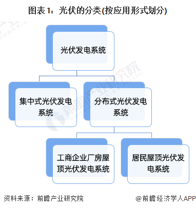 预见2024：2024年中国光伏行业市场现状、竞争格局及发展趋势分析亚美体育 亚美官网 智能光伏成未来重要能源支撑(图1)