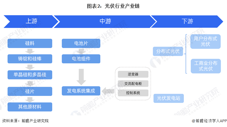 预见2024：2024年中国光伏行业市场现状、竞争格局及发展趋势分析亚美体育 亚美官网 智能光伏成未来重要能源支撑(图2)