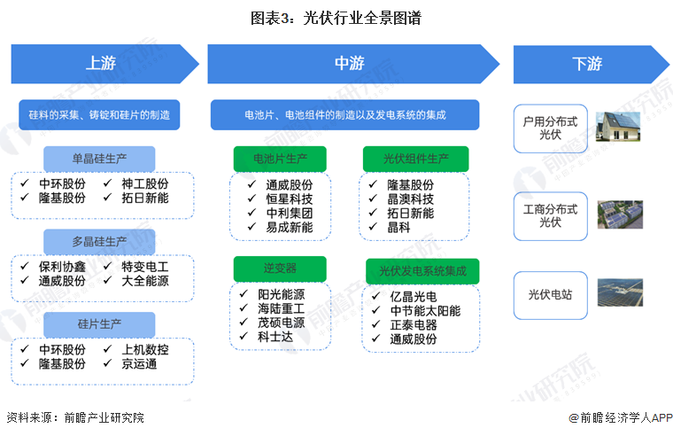 预见2024：2024年中国光伏行业市场现状、竞争格局及发展趋势分析亚美体育 亚美官网 智能光伏成未来重要能源支撑(图3)