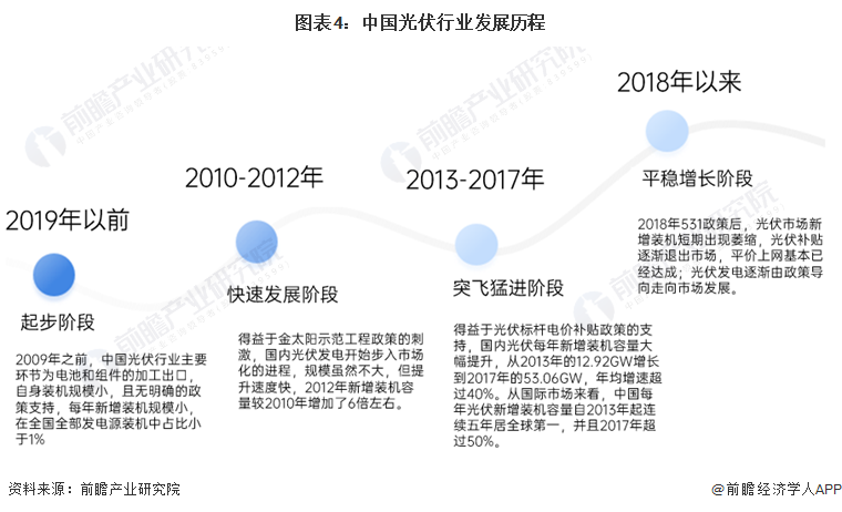 预见2024：2024年中国光伏行业市场现状、竞争格局及发展趋势分析亚美体育 亚美官网 智能光伏成未来重要能源支撑(图4)