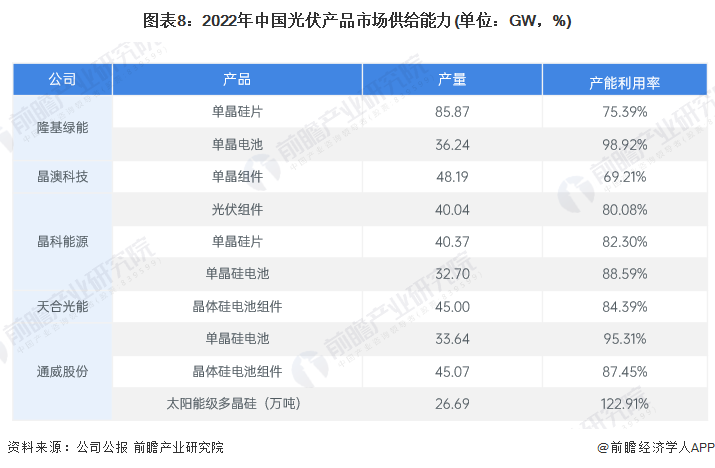 预见2024：2024年中国光伏行业市场现状、竞争格局及发展趋势分析亚美体育 亚美官网 智能光伏成未来重要能源支撑(图5)