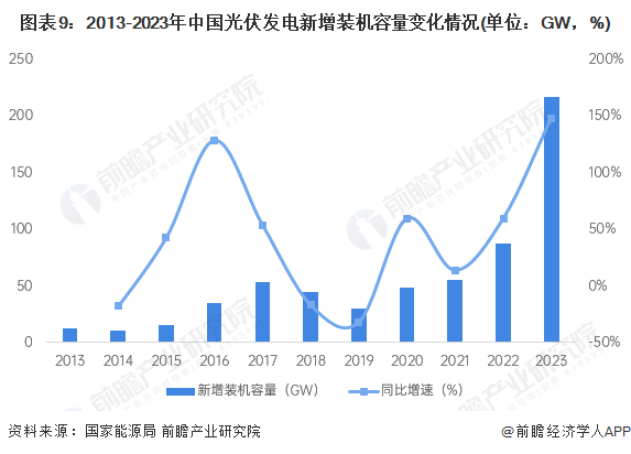 预见2024：2024年中国光伏行业市场现状、竞争格局及发展趋势分析亚美体育 亚美官网 智能光伏成未来重要能源支撑(图6)