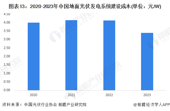 预见2024：2024年中国光伏行业市场现状、竞争格局及发展趋势分析亚美体育 亚美官网 智能光伏成未来重要能源支撑(图10)