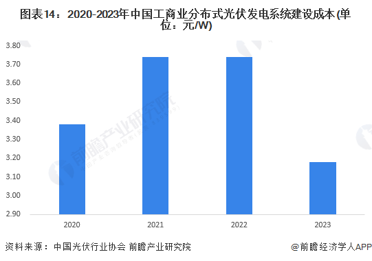 预见2024：2024年中国光伏行业市场现状、竞争格局及发展趋势分析亚美体育 亚美官网 智能光伏成未来重要能源支撑(图11)