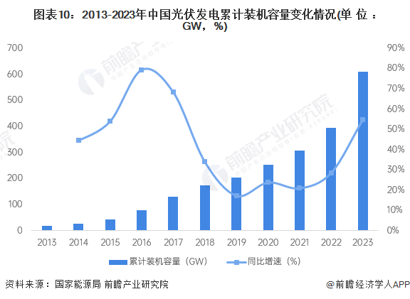 预见2024：2024年中国光伏行业市场现状、竞争格局及发展趋势分析亚美体育 亚美官网 智能光伏成未来重要能源支撑(图7)