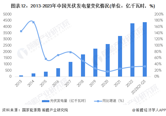 预见2024：2024年中国光伏行业市场现状、竞争格局及发展趋势分析亚美体育 亚美官网 智能光伏成未来重要能源支撑(图9)