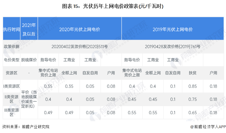 预见2024：2024年中国光伏行业市场现状、竞争格局及发展趋势分析亚美体育 亚美官网 智能光伏成未来重要能源支撑(图12)