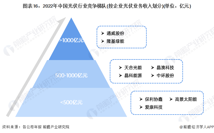 预见2024：2024年中国光伏行业市场现状、竞争格局及发展趋势分析亚美体育 亚美官网 智能光伏成未来重要能源支撑(图13)