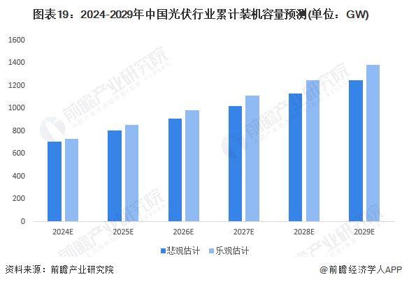 预见2024：2024年中国光伏行业市场现状、竞争格局及发展趋势分析亚美体育 亚美官网 智能光伏成未来重要能源支撑(图16)