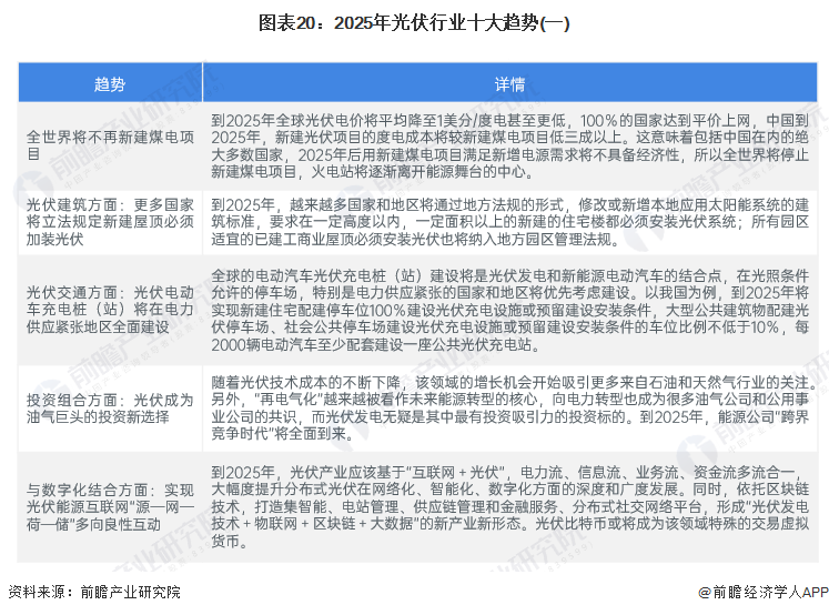 预见2024：2024年中国光伏行业市场现状、竞争格局及发展趋势分析亚美体育 亚美官网 智能光伏成未来重要能源支撑(图17)