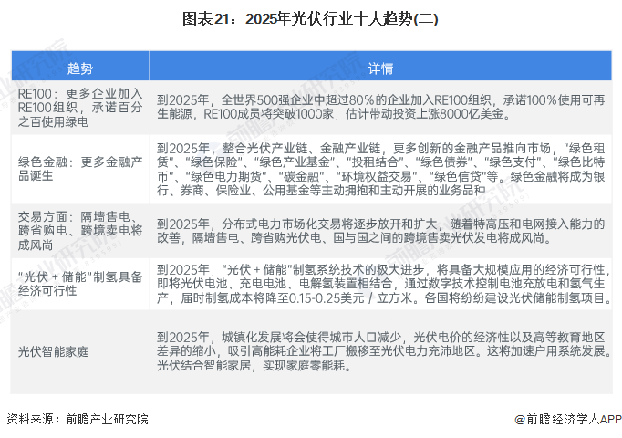 预见2024：2024年中国光伏行业市场现状、竞争格局及发展趋势分析亚美体育 亚美官网 智能光伏成未来重要能源支撑(图18)