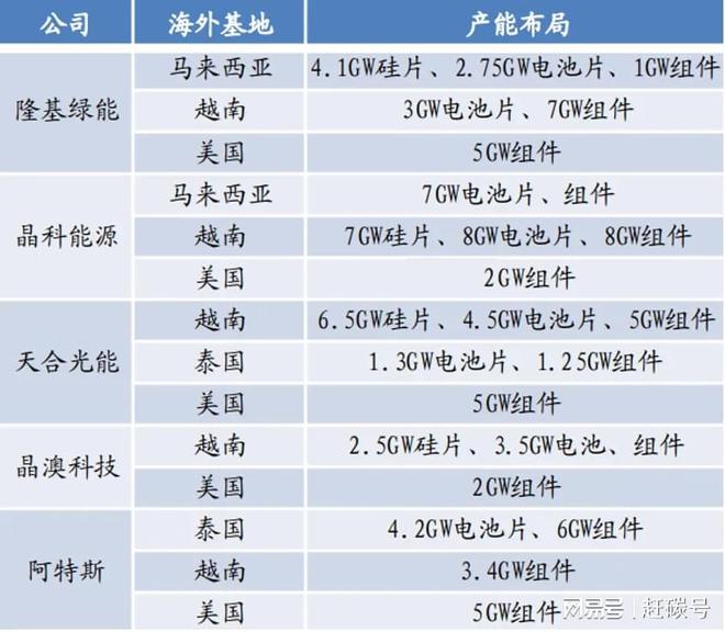 亚美体育 亚美官网重磅！耶伦前脚刚走美国就准备对中国光伏动手？(图5)