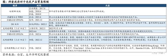 亚美体育 亚美官网重磅！耶伦前脚刚走美国就准备对中国光伏动手？(图6)