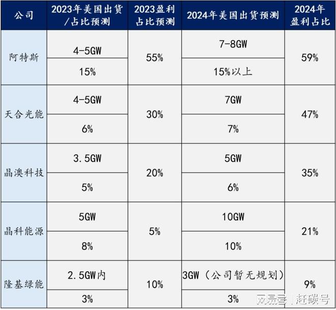 亚美体育 亚美官网重磅！耶伦前脚刚走美国就准备对中国光伏动手？(图10)