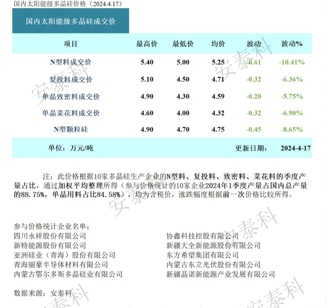 亚美体育 亚美官网光伏周报：多晶硅产商检修预期增加 海螺光伏120万吨石英砂项目获批(图1)